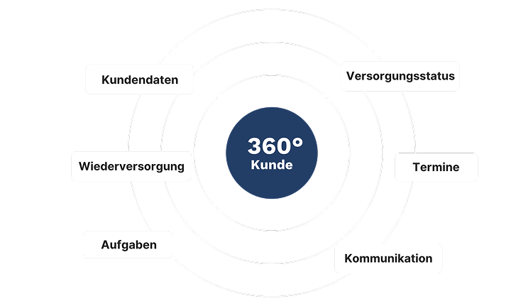 Wiederversorgung 1